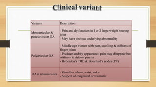 Variants Description
Monoarticular &
pauciarticular OA
- Pain and dysfunction in 1 or 2 large weight bearing
joint
- May have obvious underlying abnormality
Polyarticular OA
- Middle age women with pain, swelling & stiffness of
finger joints
- Produce knobby appearance, pain may disappear but
stiffness & deform persist
- Heberden’s (DIJ) & Bouchard’s nodes (PIJ)
OA in unusual sites
- Shoulder, elbow, wrist, ankle
- Suspect of congenital or traumatic
 
