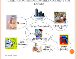 UZAKTAN EĞİTİMDE DEĞERLENDİRMEYİ KİM YAPAR? Uzm.Nazime Tuncay Öğretmen Sanal Kütüphane Uzaktan Öğrenen İletişim Teknolojileri Diğer  Öğrenciler Ders Tasarım Ekibi Yönetim Destek Servisleri 