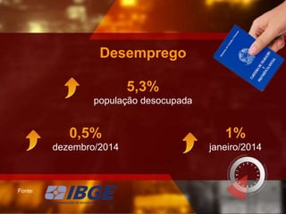 5,3%
população desocupada
Fonte:
Desemprego
0,5%
dezembro/2014
1%
janeiro/2014
 