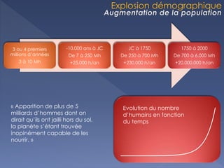 3 ou 4 premiers
millions d’années
3 à 10 Mh
-10.000 ans à JC
De 7 à 250 Mh
+25.000 h/an
JC à 1750
De 250 à 700 Mh
+230.000 h/an
1750 à 2000
De 700 à 6.000 Mh
+20.000.000 h/an
Evolution du nombre
d’humains en fonction
du temps
« Apparition de plus de 5
milliards d’hommes dont on
dirait qu’ils ont jailli hors du sol,
la planète s’étant trouvée
inopinément capable de les
nourrir. »
 