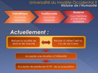 Paléolithique
Humanité
dispersée
Traditionnelle
Humanité
dispersée
Moderne
Tous membres
d’une même
humanité
Refuser la société de
droit et de marché
Refuser d’utiliser l’œil ou
l’un de ses 5 sens
Accepter une situation d’infériorité
Accepter de perdre les 9/10e de sa population
 