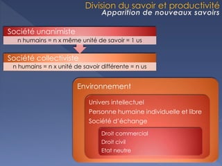 Société collectiviste
n humains = n x unité de savoir différente = n us
Société unanimiste
n humains = n x même unité de savoir = 1 us
Environnement
Univers intellectuel
Personne humaine individuelle et libre
Société d’échange
Droit commercial
Droit civil
Etat neutre
 