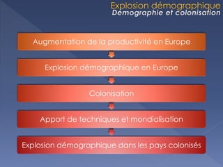 Augmentation de la productivité en Europe
Explosion démographique en Europe
Colonisation
Apport de techniques et mondialisation
Explosion démographique dans les pays colonisés
 