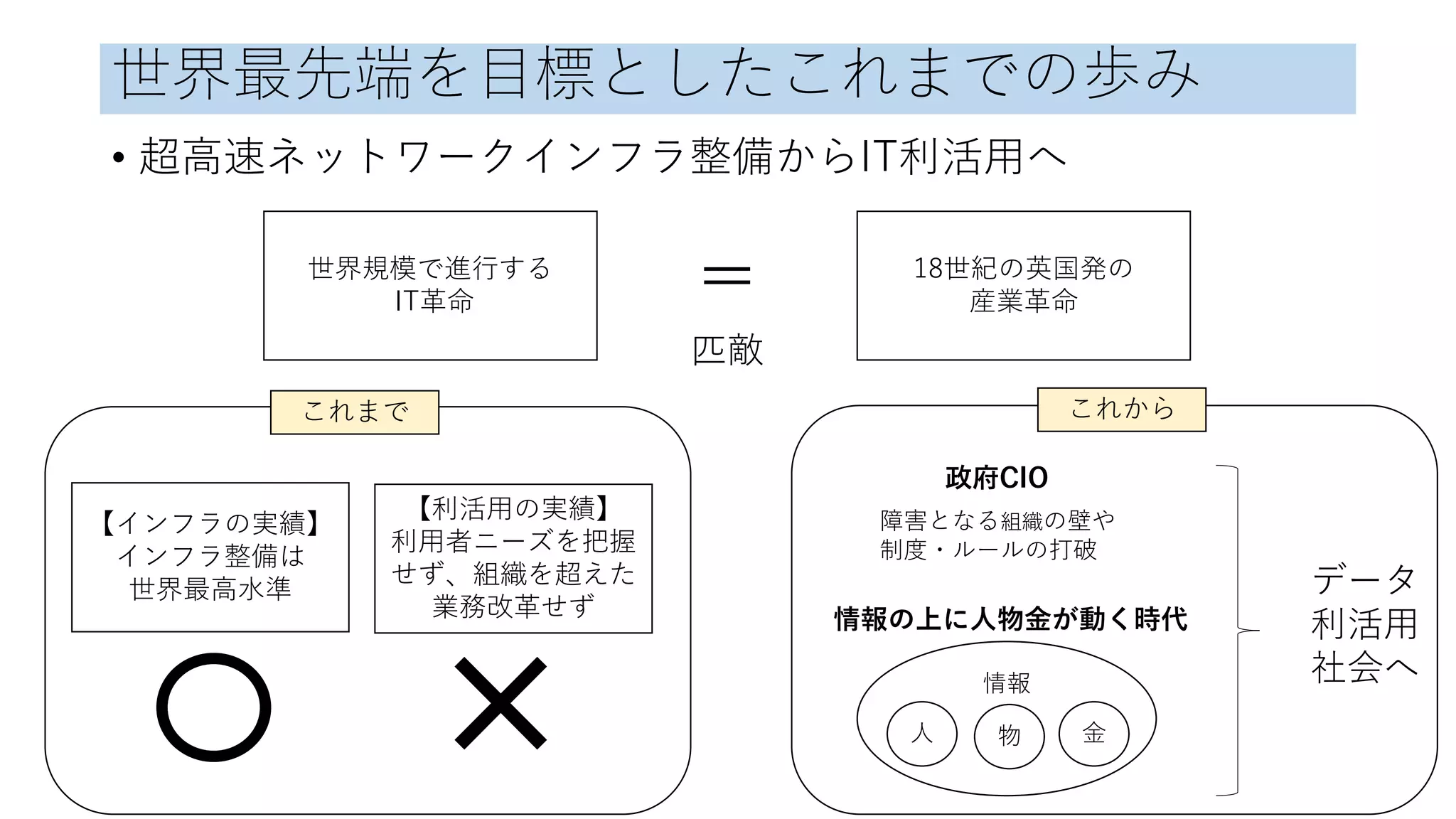 世界最先端を目標としたこれまでの歩み
• 超高速ネットワークインフラ整備からIT利活用へ
世界規模で進行する
IT革命
18世紀の英国発の
産業革命＝
匹敵
【インフラの実績】
インフラ整備は
世界最高水準
【利活用の実績】
利用者ニーズを把握
せず、組織を超えた
業務改革せず
情報
人 物 金
障害となる組織の壁や
制度・ルールの打破
情報の上に人物金が動く時代
データ
利活用
社会へ
政府CIO
これまで これから
 