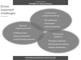 DUANE DEGLER
                                           DYNAMIC IA: External Drivers
Driver:
important
challenges                                                            Collective
(for example . . .)                                                 understanding
                                                                        File proliferation
                                                                        Preservation
                           Social                                       Cultural awareness
                        improvement
                      Enabling access
                                                                                        Personal
                      Literacy & education
                                                                                         welfare
                      Local information services
                                                                                Emergency response
                                                                                Missing persons tracking
                                                                                Distress identification




                                    REFRAMING INFORMATION ARCHITECTURE
                                     A ROUND TABLE WORKSHOP AT THE IA SUMMIT 2013 - BALTIMORE
 