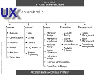 DUANE DEGLER
                                                                                               DYNAMIC IA: Internal Drivers




UX                                                                             as umbrella


                                                               Strategy           Research               Design                     Evaluation            Management

                                                                  Business           User                      Interaction                Usability         Project
                                                                                                               Design                     Testing           Management
                                                                  Communication      Market                    Information                Expert            Team
                                                                                                               Architecture               Evaluation        Management
                                                                  Financial          Content
Duane Degler, 2008, used on UXPA Usability Body of Knowledge




                                                                                                               Industrial                 Human Factors     Consultancy
                                                                  Market             Org & Methods             Design                                       Management
                                                                                                                                          Analytics
                                                                                                               System                     & Metrics
                                                                  Resource           Systems                   Architecture
                                                                                     Engineering
                                                                                                               Instructional
                                                                  Technology
                                                                                                               Design
                                                                                                               Technical Communication

                                                                                                               Visual/Graphic Design

                                                                                        REFRAMING INFORMATION ARCHITECTURE
                                                                                         A ROUND TABLE WORKSHOP AT THE IA SUMMIT 2013 - BALTIMORE
 