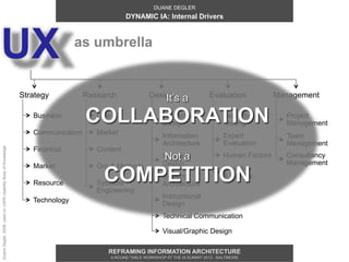 DUANE DEGLER
                                                                                               DYNAMIC IA: Internal Drivers




UX                                                                             as umbrella


                                                               Strategy           Research               Design
                                                                                                             It’s       a           Evaluation            Management

                                                                  Business
                                                                                  COLLABORATION
                                                                                     User                      Interaction
                                                                                                               Design
                                                                                                                                          Usability
                                                                                                                                          Testing
                                                                                                                                                            Project
                                                                                                                                                            Management
                                                                  Communication      Market                    Information                Expert            Team
                                                                                                               Architecture               Evaluation        Management
                                                                  Financial          Content
Duane Degler, 2008, used on UXPA Usability Body of Knowledge




                                                                                                                Not a
                                                                                                               Industrial                 Human Factors     Consultancy
                                                                                                                                                            Management
                                                                  Market             Org & Methods             Design

                                                                                       COMPETITION
                                                                                                                                          Analytics
                                                                                                               System                     & Metrics
                                                                  Resource           Systems                   Architecture
                                                                                     Engineering
                                                                                                               Instructional
                                                                  Technology
                                                                                                               Design
                                                                                                               Technical Communication

                                                                                                               Visual/Graphic Design

                                                                                        REFRAMING INFORMATION ARCHITECTURE
                                                                                         A ROUND TABLE WORKSHOP AT THE IA SUMMIT 2013 - BALTIMORE
 