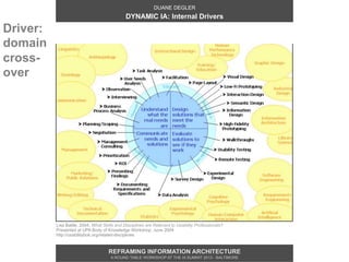 DUANE DEGLER
                                              DYNAMIC IA: Internal Drivers
Driver:
domain
cross-
over




                                                                                                    !
          Lisa Battle, 2004. What Skills and Disciplines are Relevant to Usability Professionals?
          Presented at UPA Body of Knowledge Workshop, June 2004
          http://usabilitybok.org/related-disciplines


                                     REFRAMING INFORMATION ARCHITECTURE
                                      A ROUND TABLE WORKSHOP AT THE IA SUMMIT 2013 - BALTIMORE
 