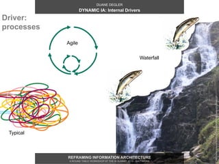 DUANE DEGLER
                    DYNAMIC IA: Internal Drivers
Driver:
processes
            Agile


                                                              Waterfall




                                                                          http://www.arthursclipart.org/freshwaterfish/fish/salmon%20leap.gif
 Typical



            REFRAMING INFORMATION ARCHITECTURE
             A ROUND TABLE WORKSHOP AT THE IA SUMMIT 2013 - BALTIMORE
 