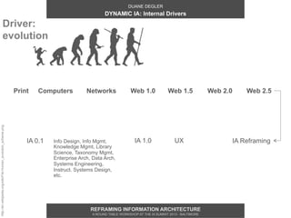 DUANE DEGLER
                                                                                                  DYNAMIC IA: Internal Drivers
                                Driver:
                                evolution




                                                               Print   Computers          Networks              Web 1.0            Web 1.5             Web 2.0   Web 2.5
http://en.wikipedia.org/wiki/File:Human_evolution_scheme.png




                                                                   IA 0.1   Info Design, Info Mgmt,               IA 1.0               UX                    IA Reframing
                                                                            Knowledge Mgmt, Library
                                                                            Science, Taxonomy Mgmt,
                                                                            Enterprise Arch, Data Arch,
                                                                            Systems Engineering,
                                                                            Instruct. Systems Design,
                                                                            etc.




                                                                                            REFRAMING INFORMATION ARCHITECTURE
                                                                                            A ROUND TABLE WORKSHOP AT THE IA SUMMIT 2013 - BALTIMORE
 
