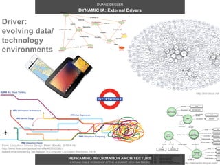 DUANE DEGLER
                                                         DYNAMIC IA: External Drivers

Driver:
evolving data/
technology
environments




                                                                                                                      http://lod-cloud.net




From: Ubiquitous Service Design, Peter Morville, 2010-4-19
http://www.flickr.com/photos/morville/4530553981/
Based on a concept by Ted Nelson, in Computer Lib/Dream Machines, 1974

                                                 REFRAMING INFORMATION ARCHITECTURE
                                                  A ROUND TABLE WORKSHOP AT THE IA SUMMIT 2013 - BALTIMORE   http://semantic-drupal.com/
 