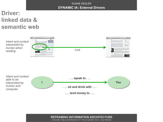 DUANE DEGLER
                                DYNAMIC IA: External Drivers
Driver:
linked data &
semantic web

 Intent and context
 interpreted by
 human when
 reading                                       Link




 Intent and context
 able to be                               . . . speak to . . .
 interpreted by       I                                                              You
 human and                          . . . sit and drink with . . .
 computer
                                      . . . lend money to . . .




                          REFRAMING INFORMATION ARCHITECTURE
                          A ROUND TABLE WORKSHOP AT THE IA SUMMIT 2013 - BALTIMORE
 
