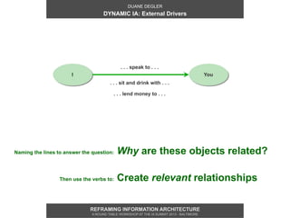 DUANE DEGLER
                                     DYNAMIC IA: External Drivers




                                              . . . speak to . . .
                       I                                                                  You
                                        . . . sit and drink with . . .

                                          . . . lend money to . . .




Naming the lines to answer the question:    Why are these objects related?

                  Then use the verbs to:    Create relevant relationships

                              REFRAMING INFORMATION ARCHITECTURE
                               A ROUND TABLE WORKSHOP AT THE IA SUMMIT 2013 - BALTIMORE
 