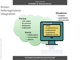 DUANE DEGLER
                                                         DYNAMIC IA: External Drivers

          Driver:
          heterogeneous
          integration
CHI 2008, Semantic Web User Interaction Workshop




                                                   REFRAMING INFORMATION ARCHITECTURE
                                                   A ROUND TABLE WORKSHOP AT THE IA SUMMIT 2013 - BALTIMORE
 