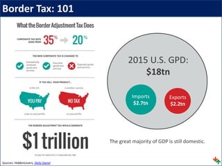 Border Tax: 101
Sources: HiddenLevers, Daily Signal
2015 U.S. GPD:
$18tn
Imports
$2.7tn
Exports
$2.2tn
The great majority of GDP is still domestic.
 