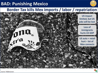 BAD: Punishing Mexico
source: HiddenLevers
Border Tax kills Mex imports / labor / repatriation
US impact
limited, but US
jobs will be lost
Loss of
immigrants
hurts US GDP
US auto + retail
hurt – lot of
Mex connects
 