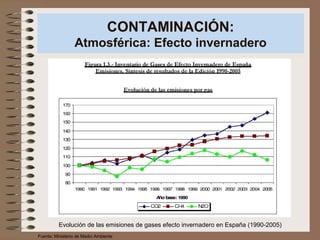 CONTAMINACIÓN:
Atmosférica: Efecto invernadero
Evolución de las emisiones de gases efecto invernadero en España (1990-2005)
Fuente: Ministerio de Medio Ambiente
 
