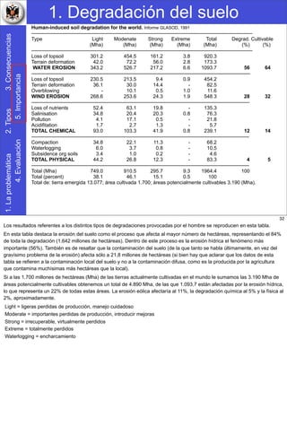 1. Degradación del suelo1.Laproblemática2.Tipos3.Consecuencias
4.Evaluación5.Importancia
Human-induced soil degradation for the world. Informe GLASOD, 1991
————————————————————————————————————————————
Type Light Modenate Strong Extreme Total Degrad. Cultivable
(Mha) (Mha) (Mha) (Mha) (Mha) (%) (%)
————————————————————————————————————————————
Loss of topsoil 301.2 454.5 161.2 3.8 920.3
Terrain deformation 42.0 72.2 56.0 2.8 173.3
WATER EROSION 343.2 526.7 217.2 6.6 1093.7 56 64
———————————————————————————————————————–————
Loss of topsoil 230.5 213.5 9.4 0.9 454.2
Terrain deformation 36.1 30.0 14.4 - 82.5
Overblowing - 10.1 0.5 1.0 11.6
WIND EROSION 268.6 253.6 24.3 1.9 548 3 28 32
———————————————————————————————————--——–––––———
Loss of nutrients 52.4 63.1 19.8 - 135.3
Salinisation 34.8 20.4 20.3 0.8 76.3
Pollution 4.1 17.1 0.5 - 21.8
Acidifitation 1.7 2.7 1.3 - 5.7
TOTAL CHEMICAL 93.0 103.3 41.9 0.8 239.1 12 14
——————————————————————————————————————––––––——
Compaction 34.8 22.1 11.3 - 68.2
Waterlogging 6.0 3.7 0.8 - 10.5
Subsidence org soils 3.4 1.0 0.2 - 4.6
TOTAL PHYSICAL 44.2 26.8 12.3 - 83.3 4 5
——————————————————————————————————————––––––——
Total (Mha) 749.0 910.5 295.7 9.3 1964.4 100
Total (percent) 38.1 46.1 15.1 0.5 100
Total de: tierra emergida 13.077; área cultivada 1.700; áreas potencialmente cultivables 3.190 (Mha).
32
Los resultados referentes a los distintos tipos de degradaciones provocadas por el hombre se reproducen en esta tabla.
En esta tabla destaca la erosión del suelo como el proceso que afecta al mayor número de hectáreas, representando el 84%
de toda la degradación (1.642 millones de hectáreas). Dentro de este proceso es la erosión hídrica el fenómeno más
importante (56%). También es de resaltar que la contaminación del suelo (de la que tanto se habla últimamente, en vez del
gravísimo problema de la erosión) afecta sólo a 21,8 millones de hectáreas (si bien hay que aclarar que los datos de esta
tabla se refieren a la contaminación local del suelo y no a la contaminación difusa, como es la producida por la agricultura
que contamina muchísimas más hectáreas que la local).
Si a las 1.700 millones de hectáreas (Mha) de las tierras actualmente cultivadas en el mundo le sumamos las 3.190 Mha de
áreas potencialmente cultivables obtenemos un total de 4.890 Mha, de las que 1.093,7 están afectadas por la erosión hídrica,
lo que representa un 22% de todas estas áreas. La erosión eólica afectaría al 11%, la degradación química al 5% y la física al
2%, aproximadamente.
Light = ligeras perdidas de producción, manejo cuidadoso
Moderate = importantes perdidas de producción, introducir mejoras
Strong = irrecuperable, virtualmente perdidos
Extreme = totalmente perdidos
Waterlogging = encharcamiento
 