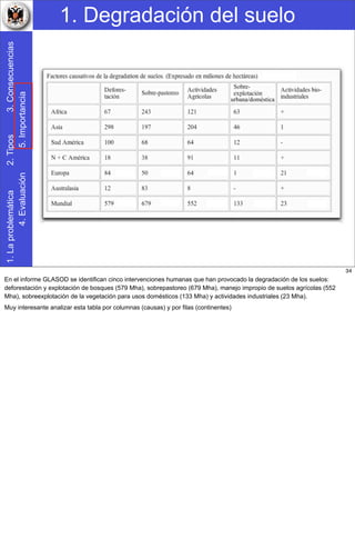 1. Degradación del suelo1.Laproblemática2.Tipos3.Consecuencias
4.Evaluación5.Importancia
urbana/doméstica
34
En el informe GLASOD se identifican cinco intervenciones humanas que han provocado la degradación de los suelos:
deforestación y explotación de bosques (579 Mha), sobrepastoreo (679 Mha), manejo impropio de suelos agrícolas (552
Mha), sobreexplotación de la vegetación para usos domésticos (133 Mha) y actividades industriales (23 Mha).
Muy interesante analizar esta tabla por columnas (causas) y por filas (continentes)
 