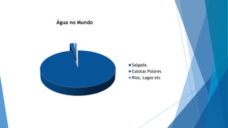 Água no Mundo
Salgada
Calotas Polares
Rios, Lagos etc
 