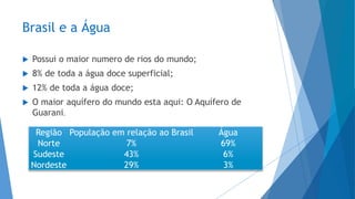 Brasil e a Água
 Possui o maior numero de rios do mundo;
 8% de toda a água doce superficial;
 12% de toda a água doce;
 O maior aquífero do mundo esta aqui: O Aquífero de
Guarani.
Região População em relação ao Brasil Água
Norte 7% 69%
Sudeste 43% 6%
Nordeste 29% 3%
 