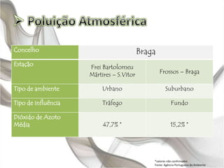 Concelho Braga
Estação Frei Bartolomeu
Mártires – S.Vitor Frossos – Braga
Tipo de ambiente Urbano Suburbano
Tipo de influência Tráfego Fundo
Dióxido de Azoto
Média 47,7% * 15,2% *
*valores não confirmados
Fonte: Agência Portuguesa do Ambiente
 
