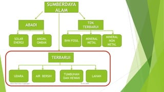 SUMBERDAYA
ALAM
ABADI
TDK
TERBARUI
TERBARUI
SOLAR
ENERGI
ANGIN,
OMBAK
BHN FOSIL
MINERAL
METAL
MINERAL
NON
METAL
UDARA AIR BERSIH
TUMBUHAN
DAN HEWAN
LAHAN
02/03/2009
Retno Peni/Ilmu Lingkungan
 