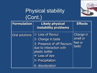 Physical stability
(Cont.)
Formulation Likely physical
instability problems
Effects
Oral solutions 1- Loss of flavour
2- Change in taste
due to interaction with
plastic bottle
4- Loss of dye
5- Precipitation
6- discoloration
Change in
smell or
3- Presence of off flavours feel or
taste
 