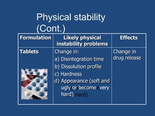 Physical stability
(Cont.)
Formulation Likely physical
instability problems
Effects
Tablets Change in:
a) Disintegration time
b) Dissolution profile
c) Hardness
d) Appearance (soft and
ugly or become very
hard)
Change in
drug release
 