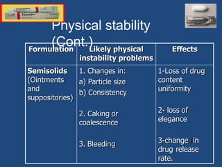 Physical stability
(Cont.)
Formulation Likely physical Effects
instability problems
Semisolids
(Ointments
and
suppositories)
1. Changes in:
a) Particle size
b) Consistency
2. Caking or
coalescence
3. Bleeding
1-Loss of drug
content
uniformity
2- loss of
elegance
3-change in
drug release
rate.
 