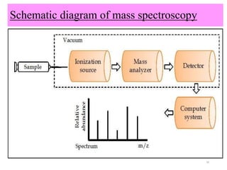Schematic diagram of mass spectroscopy
10
 