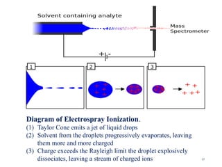 17
Diagram of Electrospray Ionization.
(1) Taylor Cone emits a jet of liquid drops
(2) Solvent from the droplets progressively evaporates, leaving
them more and more charged
(3) Charge exceeds the Rayleigh limit the droplet explosively
dissociates, leaving a stream of charged ions
 