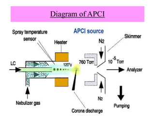 Diagram of APCI
20
 