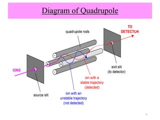 Diagram of Quadrupole
29
 