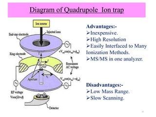 Diagram of Quadrupole Ion trap
32
Advantages:-
Inexpensive.
High Resolution
Easily Interfaced to Many
Ionization Methods.
MS/MS in one analyzer.
Disadvantages:-
Low Mass Range.
Slow Scanning.
 