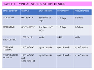 STRESS CONDITION EXAMPLES DRUG SUBSTANCE DRUG PRODUCT PRODUCT PLACEBO
ACID/BASE 0.01 to 0.1N few hours to 7
days
1- 2 days 1-2 days
OXIDATIVE 0.3-3% H2O2 few hours to 7
days
1- 2 days 1-2 days
PHOTOLYTIC
1200 Lux h >48h >48h >48h
THERMAL
TESTING
10ºC to 70ºC up to 2 weeks up to 3 weeks up to 3 weeks
TEMPERATURE /
HUMIDITY
10ºC to 70ºC
and
60 to 80% RH
up to 2 weeks up to 3 weeks up to 3 weeks
TABLE 1: TYPICAL STRESS STUDY DESIGN
 