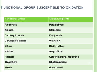FUNCTIONAL GROUP SUSCEPTIBLE TO OXIDATION
Functional Group Drugs/Excipients
Aldehydes Paraldehyde
Amines Clozapine
Carboxylic acids Fatty acids
Conjugated dienes Vitamin A
Ethers Diethyl ether
Nitrites Amyl nitrite
Phenols Catecholamine, Morphine
Thioethers Cholpromazine
Thiols dimercaprol
23
 