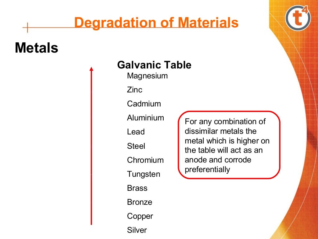 Degradation of materials