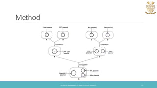 Method
DR. ANU P. ABHIMANNUE, ST. MARY'S COLLEGE, THRISSUR. 12
 