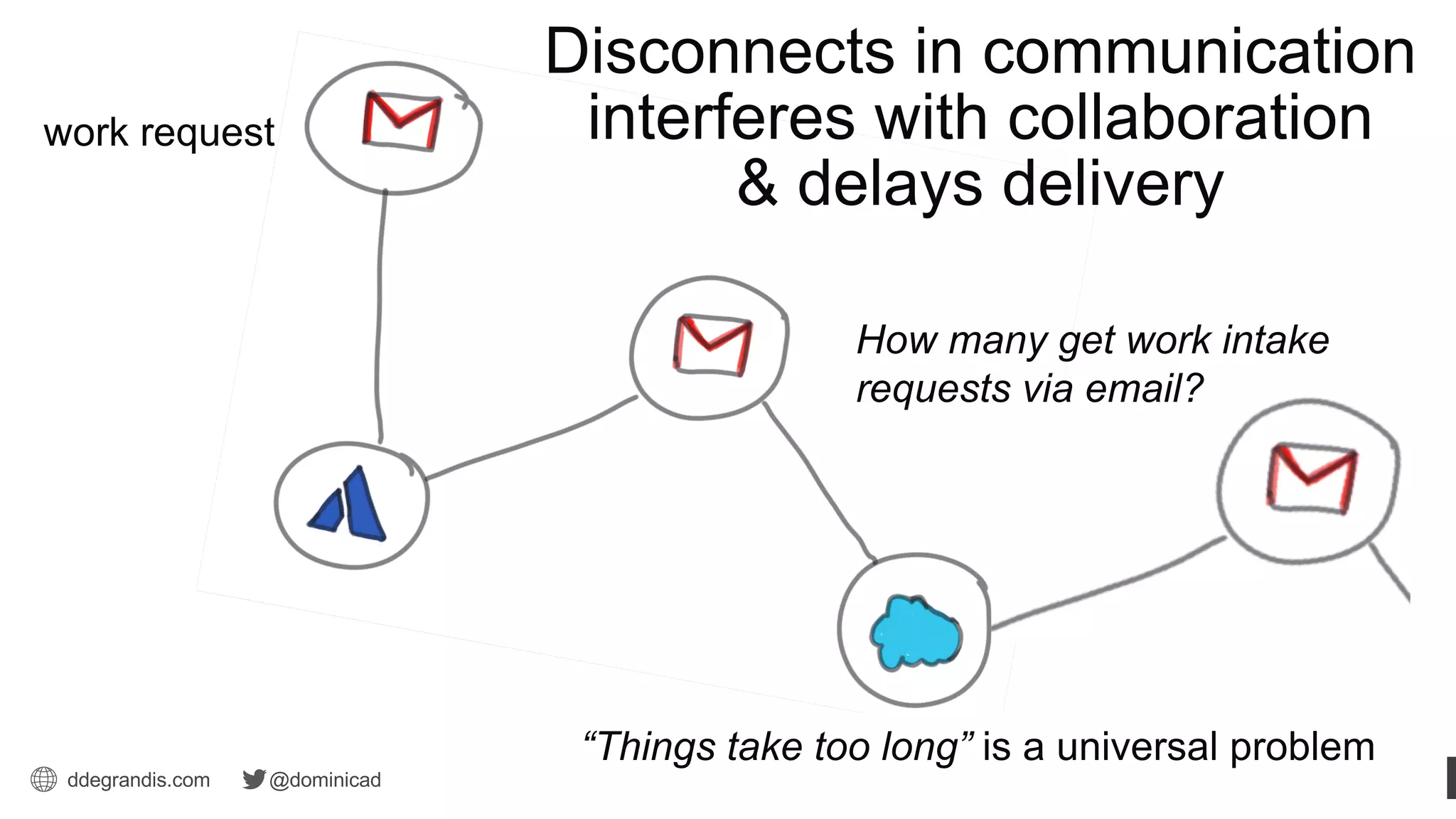 ddegrandis.com @dominicad
“Things take too long” is a universal problem
work request
How many get work intake
requests via email?
Disconnects in communication
interferes with collaboration
& delays delivery
 