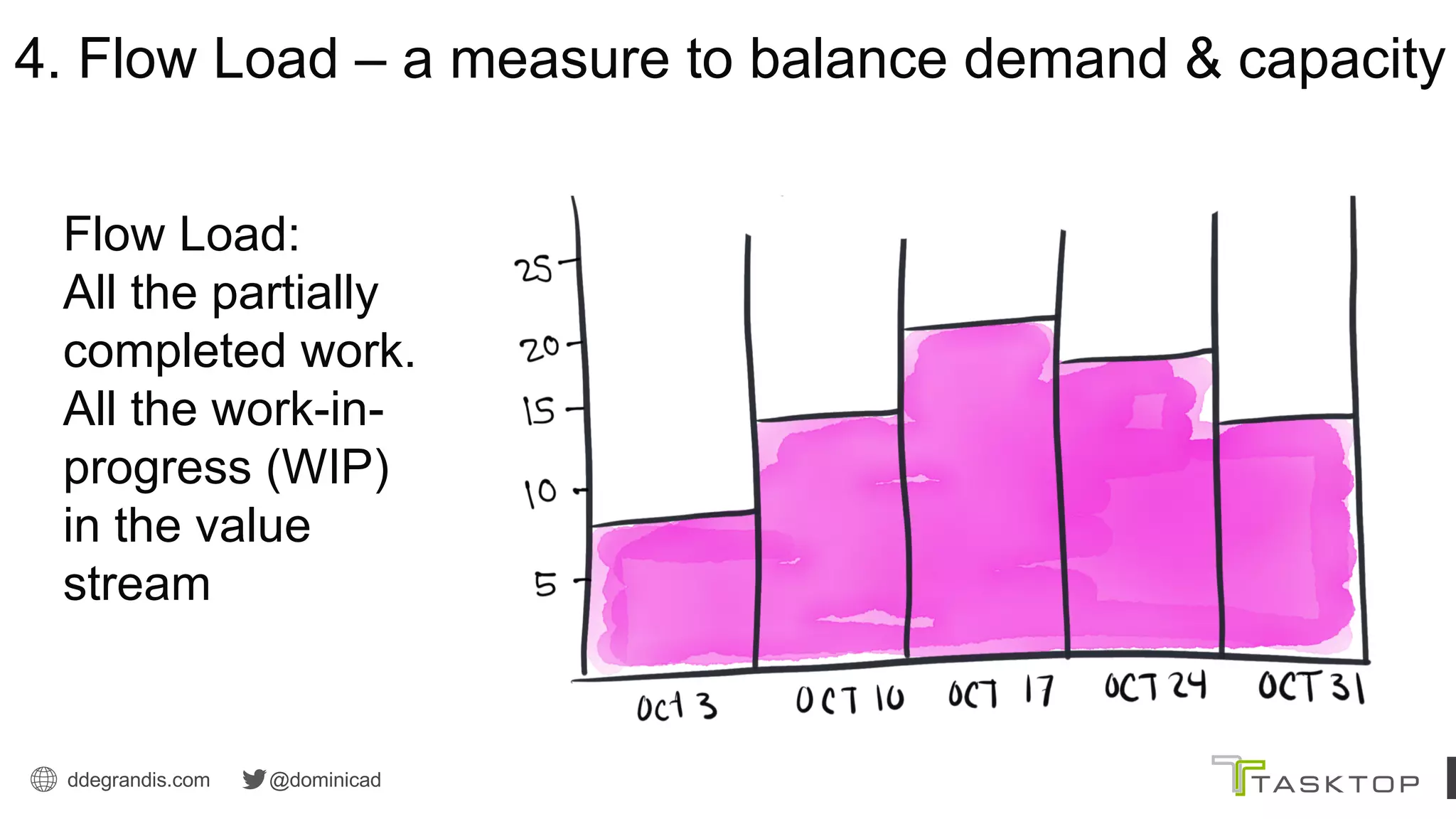 ddegrandis.com @dominicad
4. Flow Load – a measure to balance demand & capacity
Flow Load:
All the partially
completed work.
All the work-in-
progress (WIP)
in the value
stream
 