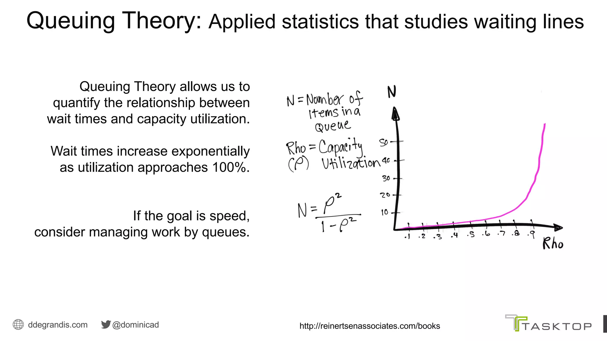 ddegrandis.com @dominicad
Dominica DeGrandis
Thief Too much Work-in-progress (WIP)
Queuing Theory allows us to
quantify the relationship between
wait times and capacity utilization.
Wait times increase exponentially
as utilization approaches 100%.
Queuing Theory: Applied statistics that studies waiting lines
If the goal is speed,
consider managing work by queues.
http://reinertsenassociates.com/books/
 