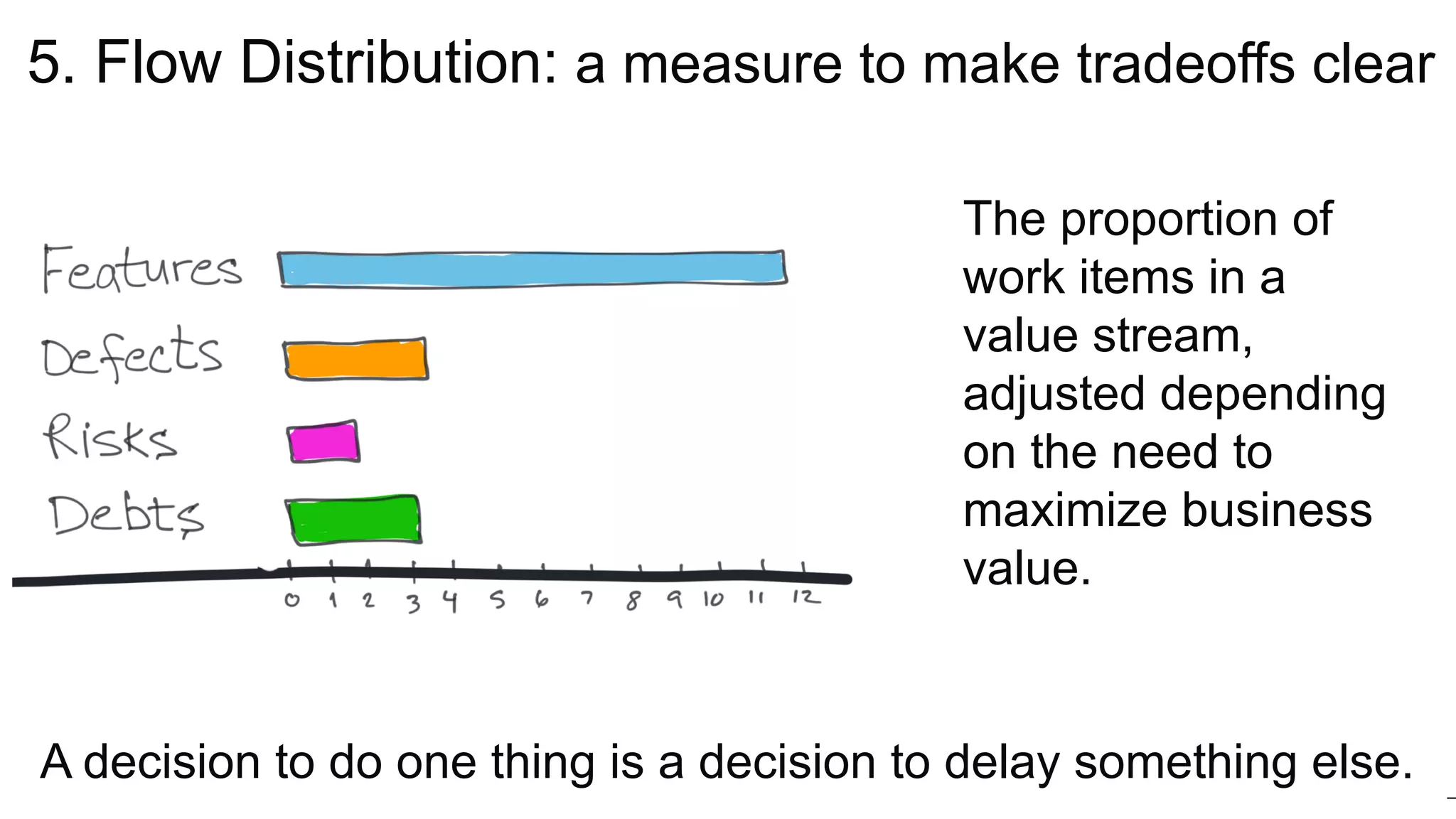ddegrandis.com @dominicad
5. Flow Distribution: a measure to make tradeoffs clear
A decision to do one thing is a decision to delay something else.
The proportion of
work items in a
value stream,
adjusted depending
on the need to
maximize business
value.
 