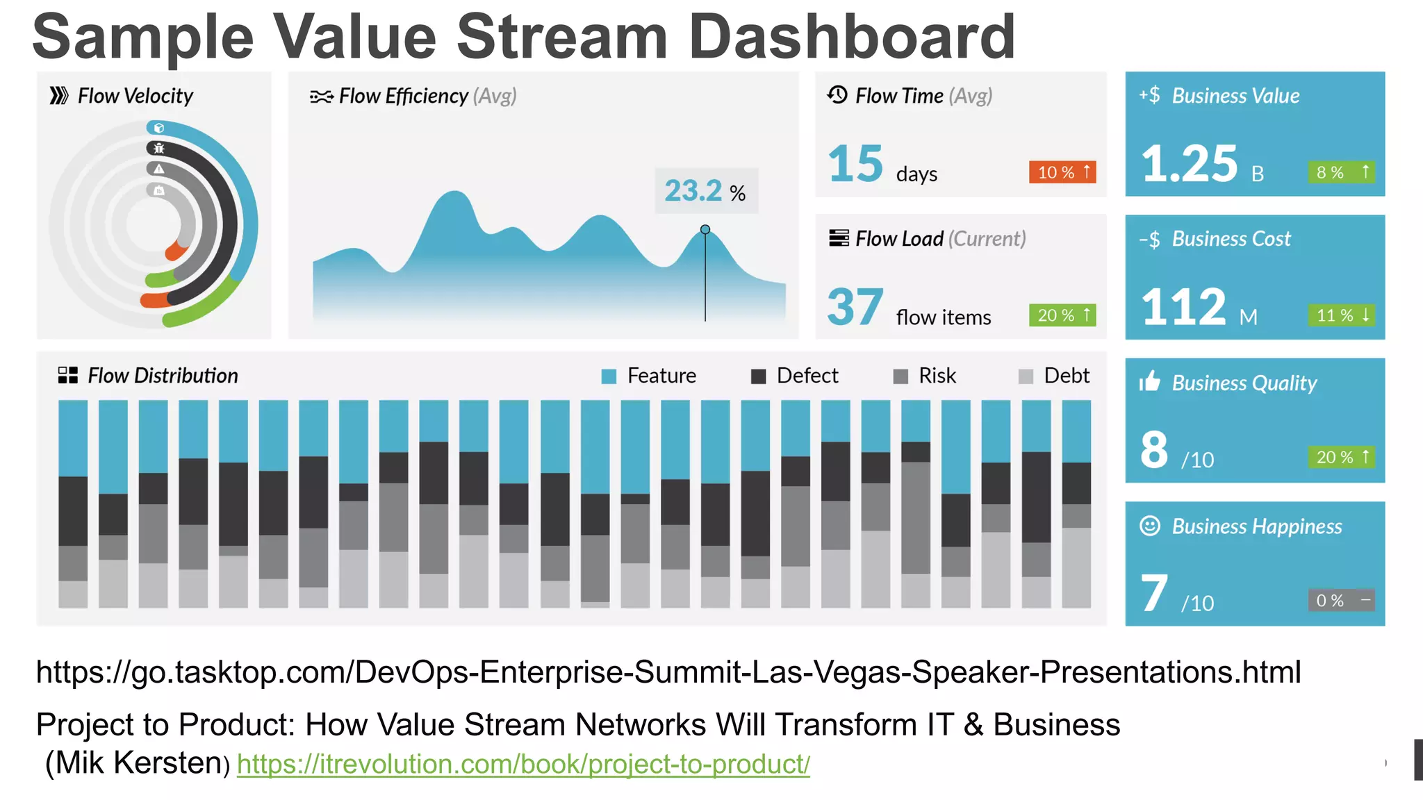 ddegrandis.com @dominicad
Sample Value Stream Dashboard
Project to Product: How Value Stream Networks Will Transform IT & Business
(Mik Kersten) https://itrevolution.com/book/project-to-product/
https://go.tasktop.com/DevOps-Enterprise-Summit-Las-Vegas-Speaker-Presentations.html
 