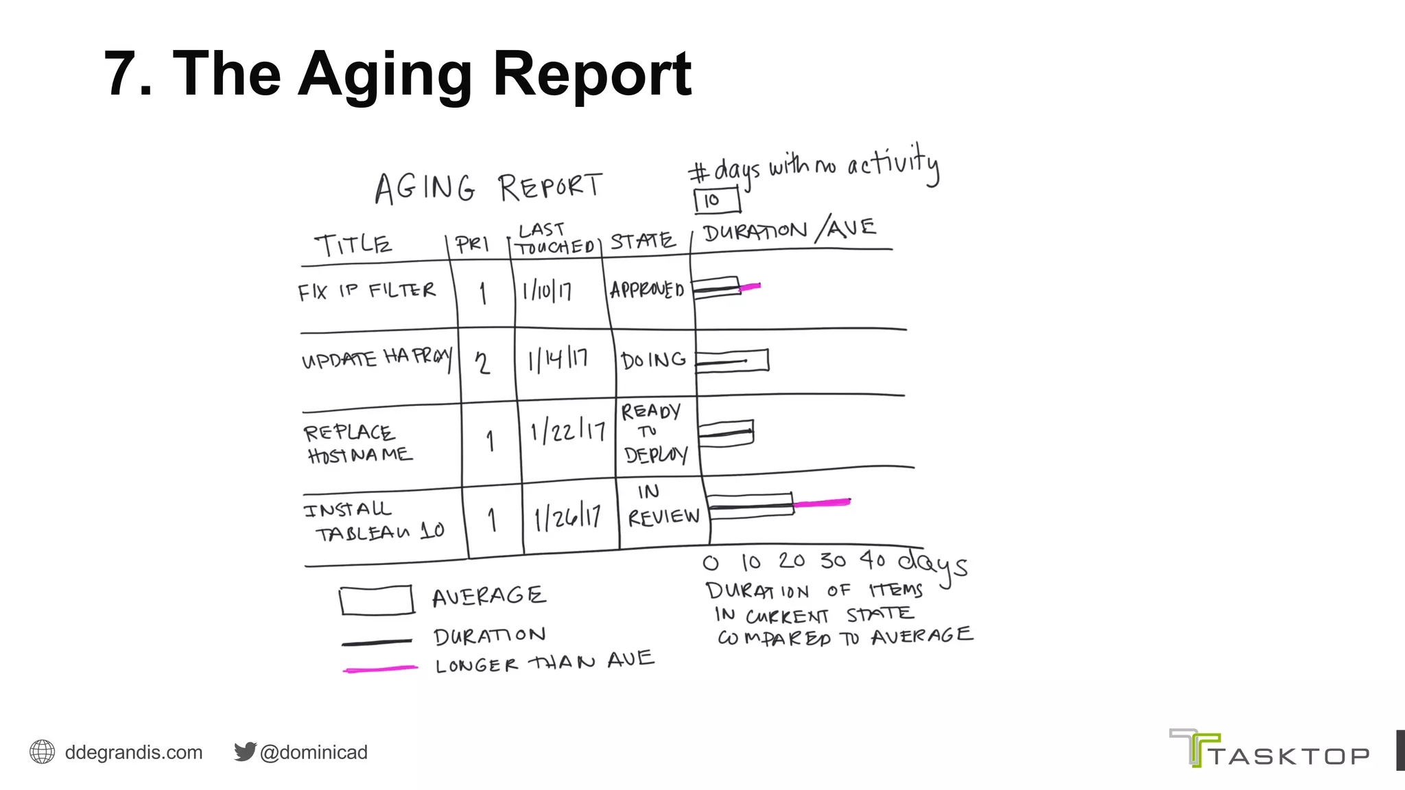 ddegrandis.com @dominicad
7. The Aging Report
 