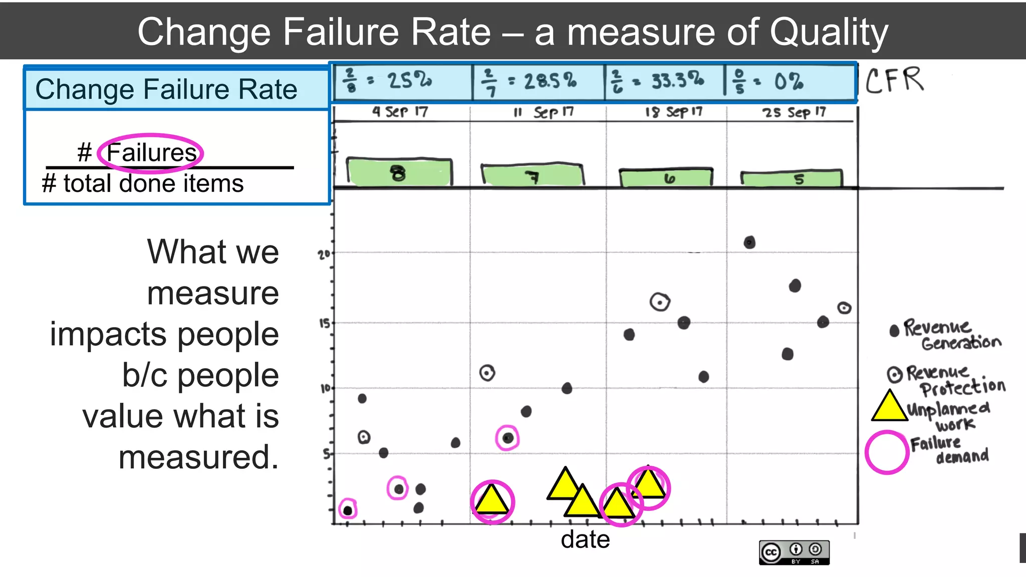 ddegrandis.com @dominicad
Change Failure Rate – a measure of Quality
Change Failure Rate
# Failures
# total done items
date
Oh - ok – I
see what
you mean!!!
What we
measure
impacts people
b/c people
value what is
measured.
 