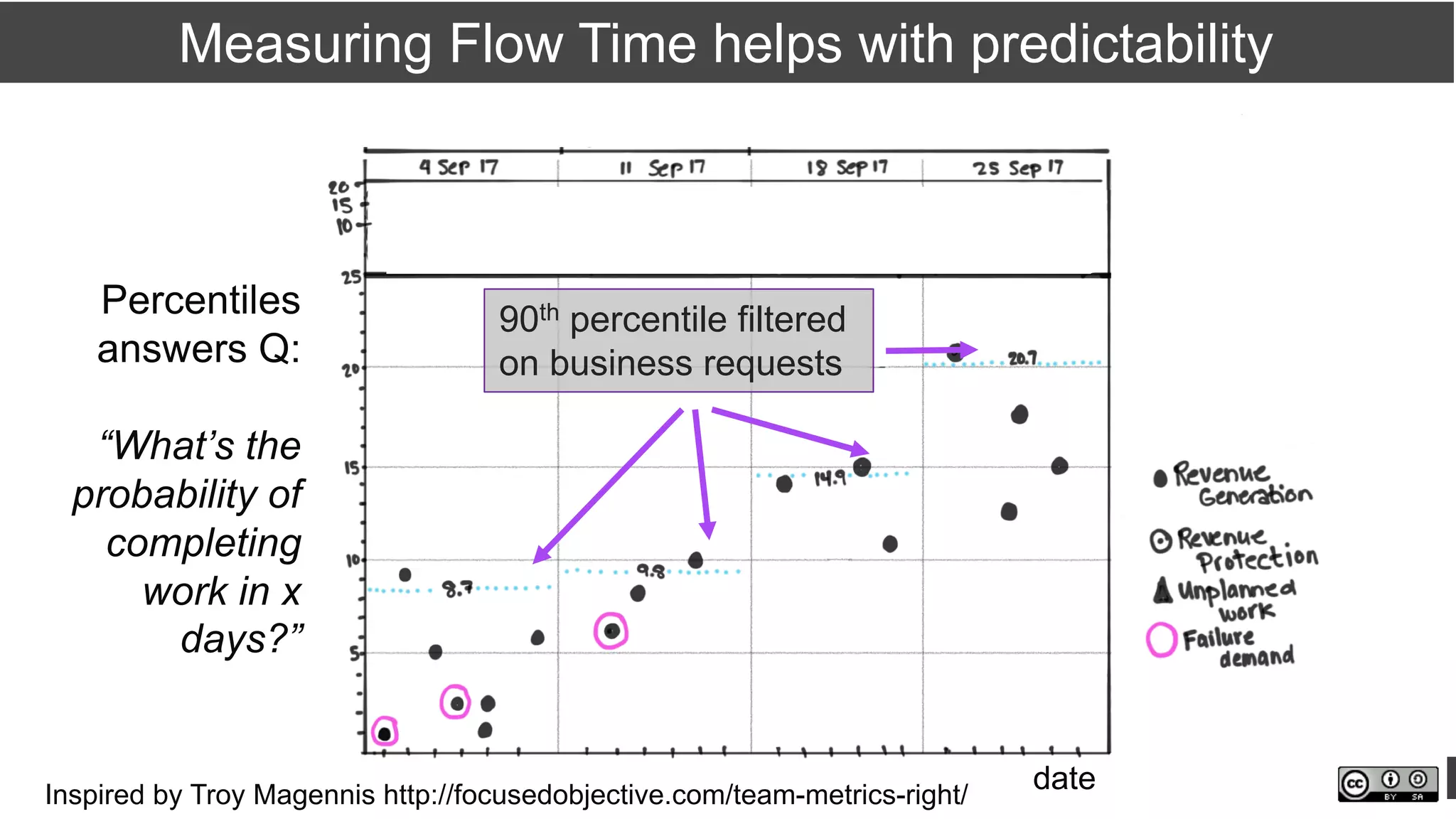 ddegrandis.com @dominicad
90th percentile filtered
on business requests
Measuring Flow Time helps with predictability
date
Percentiles
answers Q:
“What’s the
probability of
completing
work in x
days?”
Inspired by Troy Magennis http://focusedobjective.com/team-metrics-right/
 