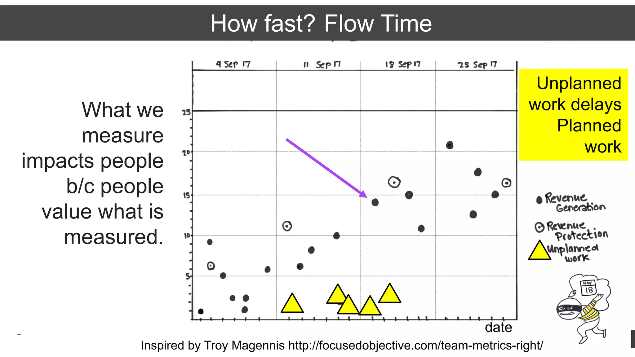 ddegrandis.com @dominicad
Look at Flow time
How fast? Flow Time
date
Unplanned
work delays
Planned
work
Inspired by Troy Magennis http://focusedobjective.com/team-metrics-right/
.
What we
measure
impacts people
b/c people
value what is
measured.
 