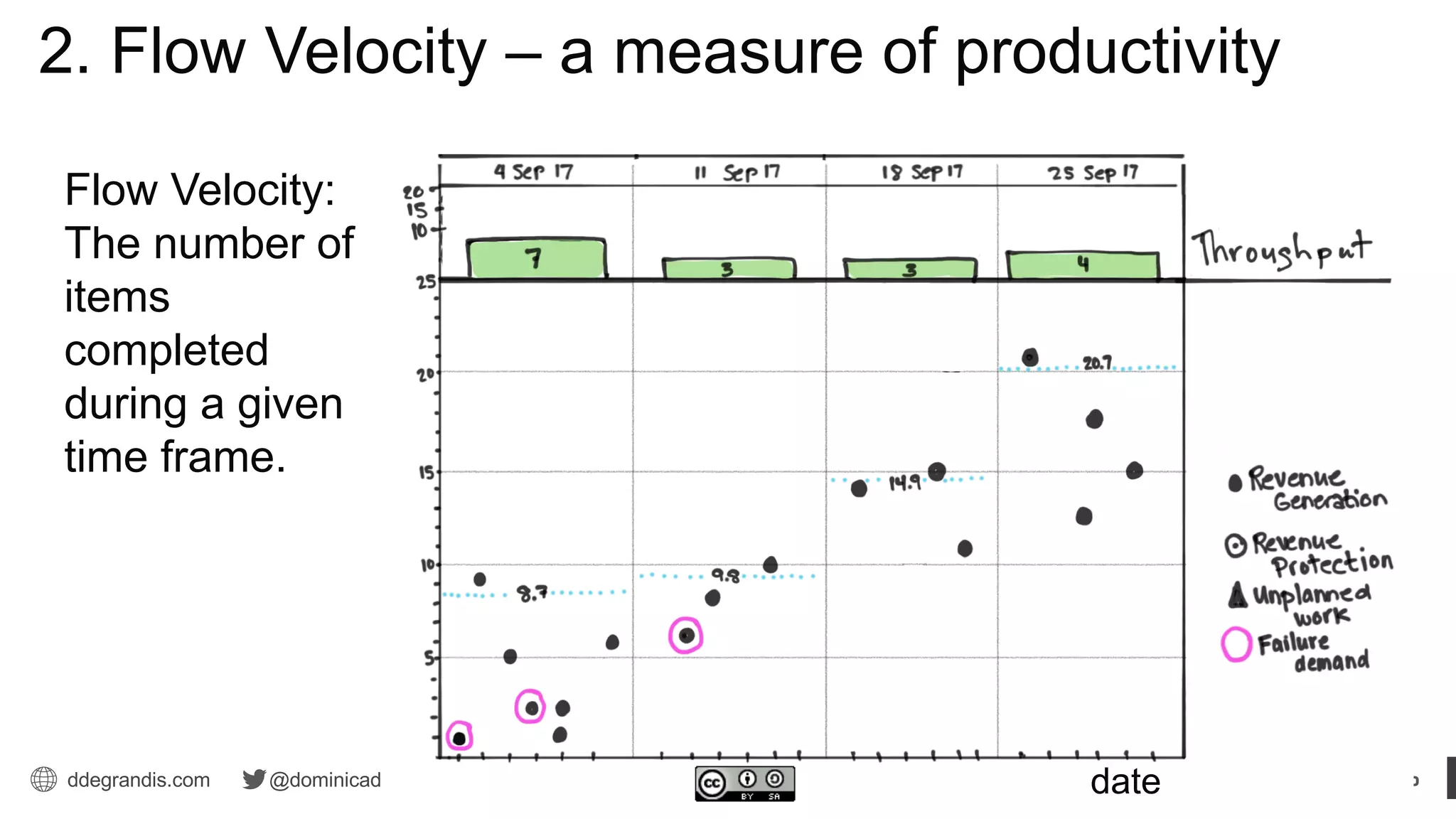 ddegrandis.com @dominicad date
2. Flow Velocity – a measure of productivity
Flow Velocity:
The number of
items
completed
during a given
time frame.
 