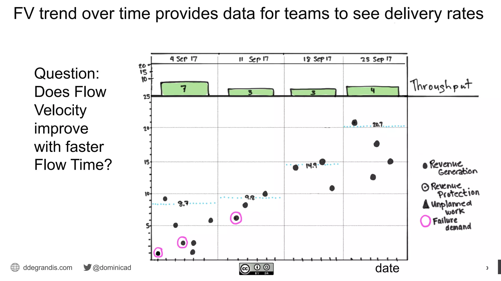 ddegrandis.com @dominicad date
FV trend over time provides data for teams to see delivery rates
Question:
Does Flow
Velocity
improve
with faster
Flow Time?
 